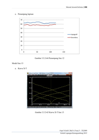 Metoda Seismik Refraksi| 288
Fajar N.Jodi C.Rafi A.Yuny F – TG2009
Kuliah Lapangan Karangsambung 2012
e. Penampang lapisan
Gambar 3.5.2-64 Penampang line 12
Model line 13
a. Kurva X-T
Gambar 3.5.2-65 Kurva X-T line 13
0
10
20
30
40
50
60
70
0 50 100 150
topografi
boundary
 