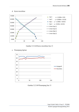 Metoda Seismik Refraksi| 290
Fajar N.Jodi C.Rafi A.Yuny F – TG2009
Kuliah Lapangan Karangsambung 2012
d. Kurva traveltime
Gambar 3.5.2-68 Kurva traveltime line 13
e. Penampang lapisan
Gambar 3.5.2-69 Penampang line 13
y = 1.3636x + 0.01
y = 0.3909x + 19.335
y = -1.2469x + 149.42
y = -0.443x + 62.011
0.000
10.000
20.000
30.000
40.000
50.000
60.000
70.000
0 50 100 150
tap 1
tap 2
tbp 1
tbp 2
Linear (tap 1)
Linear (tap 2)
Linear (tbp 1)
Linear (tbp 2)
0
10
20
30
40
50
60
70
0 50 100 150
topografi
boundary
 