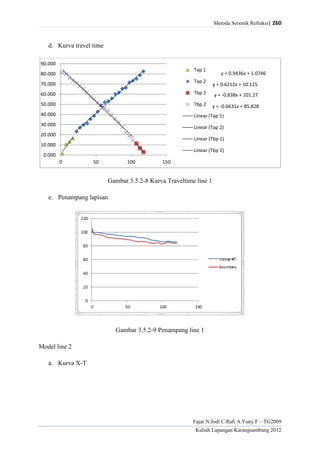 Metoda Seismik Refraksi| 260
Fajar N.Jodi C.Rafi A.Yuny F – TG2009
Kuliah Lapangan Karangsambung 2012
d. Kurva travel time
Gambar 3.5.2-8 Kurva Traveltime line 1
e. Penampang lapisan
Gambar 3.5.2-9 Penampang line 1
Model line 2
a. Kurva X-T
y = 0.9436x + 1.0746
y = 0.6212x + 10.115
y = -0.838x + 101.27
y = -0.6631x + 85.828
0.000
10.000
20.000
30.000
40.000
50.000
60.000
70.000
80.000
90.000
0 50 100 150
Tap 1
Tap 2
Tbp 1
Tbp 2
Linear (Tap 1)
Linear (Tap 2)
Linear (Tbp 1)
Linear (Tbp 2)
 