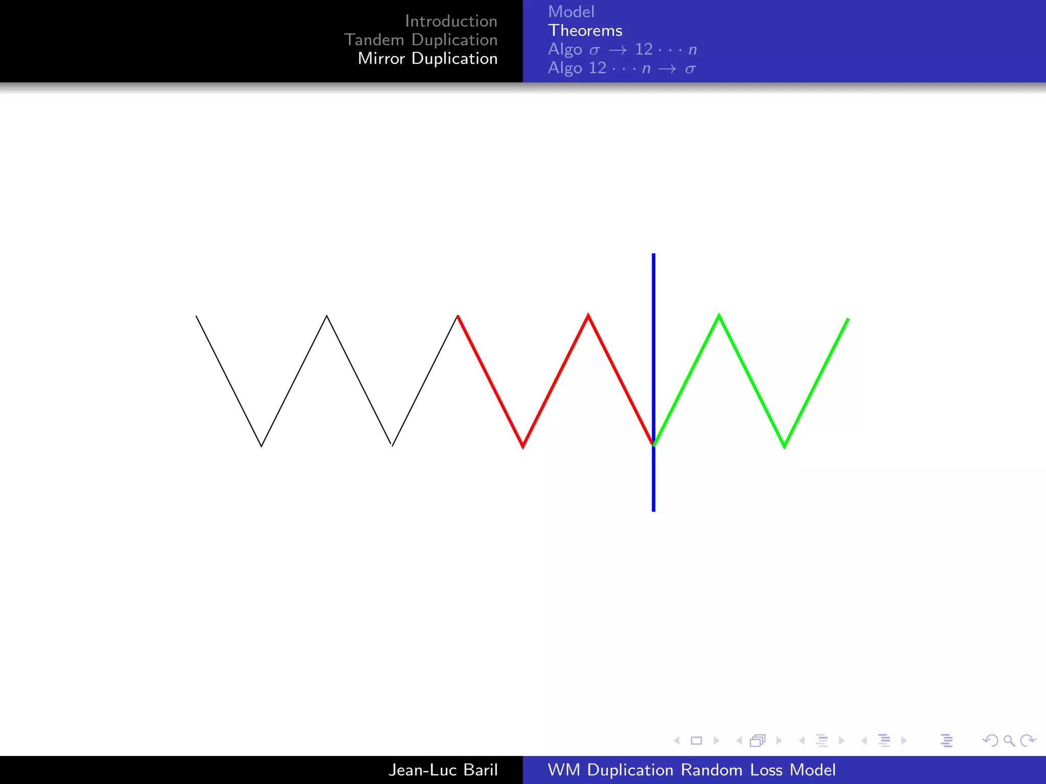 Model
       Introduction
                      Theorems
Tandem Duplication
                      Algo σ → 12 · · · n
 Mirror Duplication
                      Algo 12 · · · n → σ




     Jean-Luc Baril   WM Duplication Random Loss Model
 