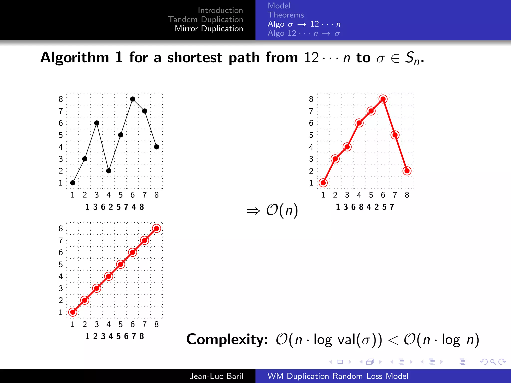 Model
                               Introduction
                                                Theorems
                        Tandem Duplication
                                                Algo σ → 12 · · · n
                         Mirror Duplication
                                                Algo 12 · · · n → σ


Algorithm 1 for a shortest path from 12 · · · n to σ ∈ Sn .

  8                                                       8
  7                                                       7
  6                                                       6
  5                                                       5
  4                                                       4
  3                                                       3
  2                                                       2
  1                                                       1
      1 2 3 4 5 6 7 8                                         1 2 3 4 5 6 7 8
         13625748
                                              ⇒ O(n)             13684257

  8
  7
  6
  5
  4
  3
  2
  1
      1 2 3 4 5 6 7 8
         12345678
                            Complexity: O(n · log val(σ)) < O(n · log n)

                             Jean-Luc Baril     WM Duplication Random Loss Model
 