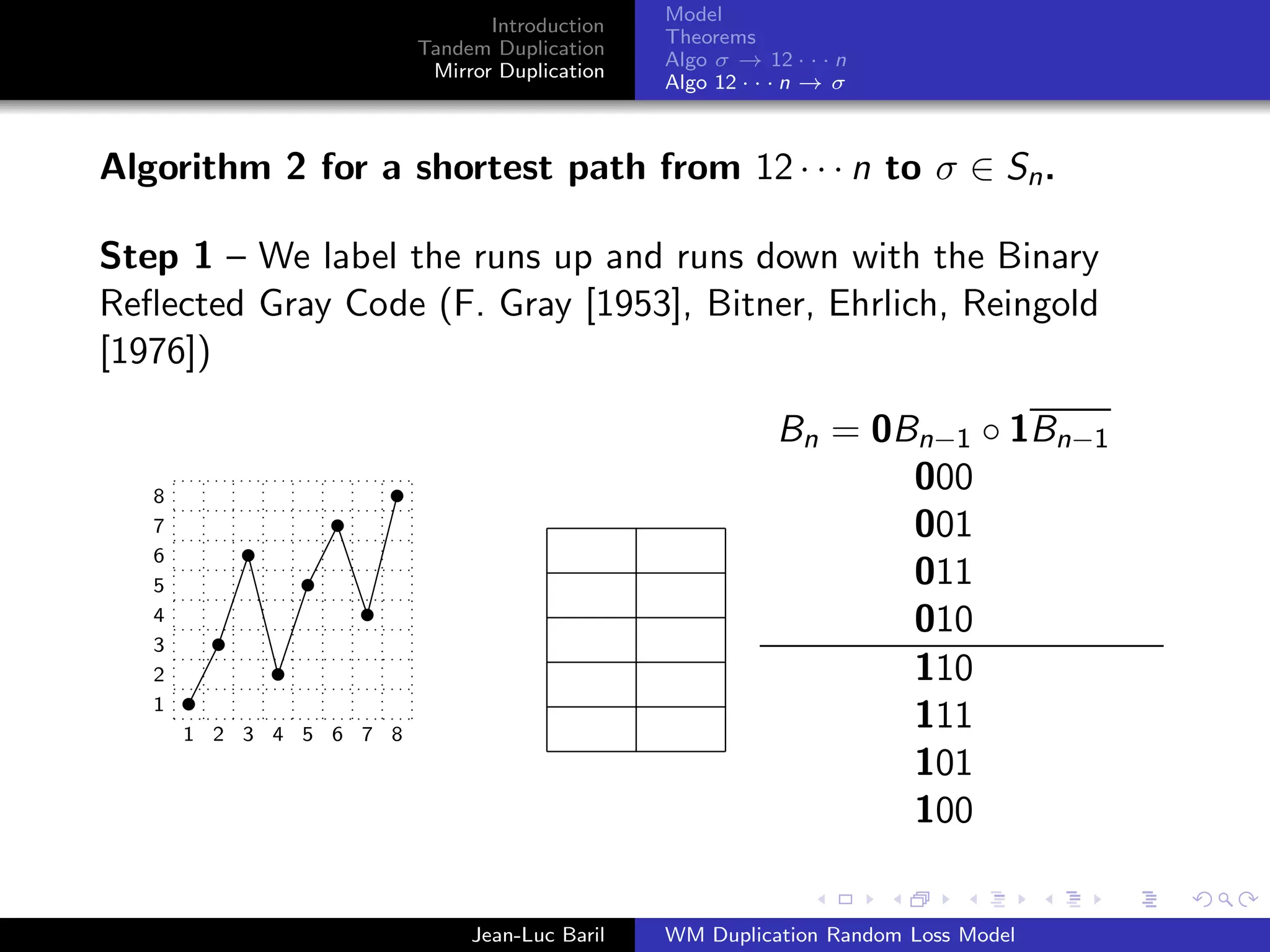 Model
                                Introduction
                                               Theorems
                         Tandem Duplication
                                               Algo σ → 12 · · · n
                          Mirror Duplication
                                               Algo 12 · · · n → σ



Algorithm 2 for a shortest path from 12 · · · n to σ ∈ Sn .

Step 1 – We label the runs up and runs down with the Binary
Reﬂected Gray Code (F. Gray [1953], Bitner, Ehrlich, Reingold
[1976])

                                                          Bn = 0Bn−1 ◦ 1Bn−1
   8
                                                                 000
   7                                                             001
   6
   5                                                             011
   4                                                             010
   3
   2                                                             110
   1
       1 2 3 4 5 6 7 8
                                                                 111
                                                                 101
                                                                 100


                              Jean-Luc Baril   WM Duplication Random Loss Model
 