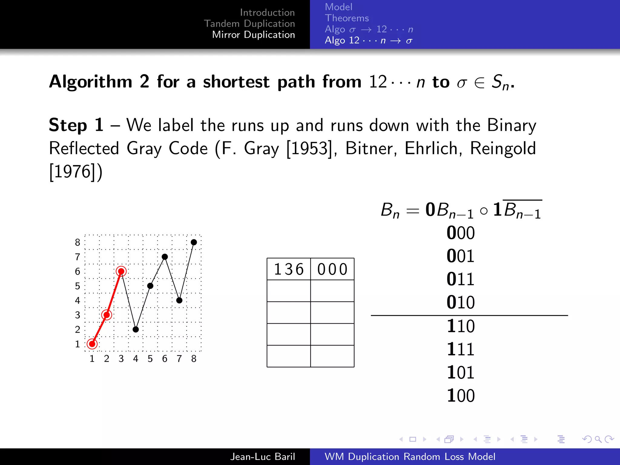 Model
                                Introduction
                                               Theorems
                         Tandem Duplication
                                               Algo σ → 12 · · · n
                          Mirror Duplication
                                               Algo 12 · · · n → σ



Algorithm 2 for a shortest path from 12 · · · n to σ ∈ Sn .

Step 1 – We label the runs up and runs down with the Binary
Reﬂected Gray Code (F. Gray [1953], Bitner, Ehrlich, Reingold
[1976])

                                                          Bn = 0Bn−1 ◦ 1Bn−1
   8
                                                                 000
   7                                                             001
   6                                   136 000
   5                                                             011
   4                                                             010
   3
   2                                                             110
   1
       1 2 3 4 5 6 7 8
                                                                 111
                                                                 101
                                                                 100


                              Jean-Luc Baril   WM Duplication Random Loss Model
 