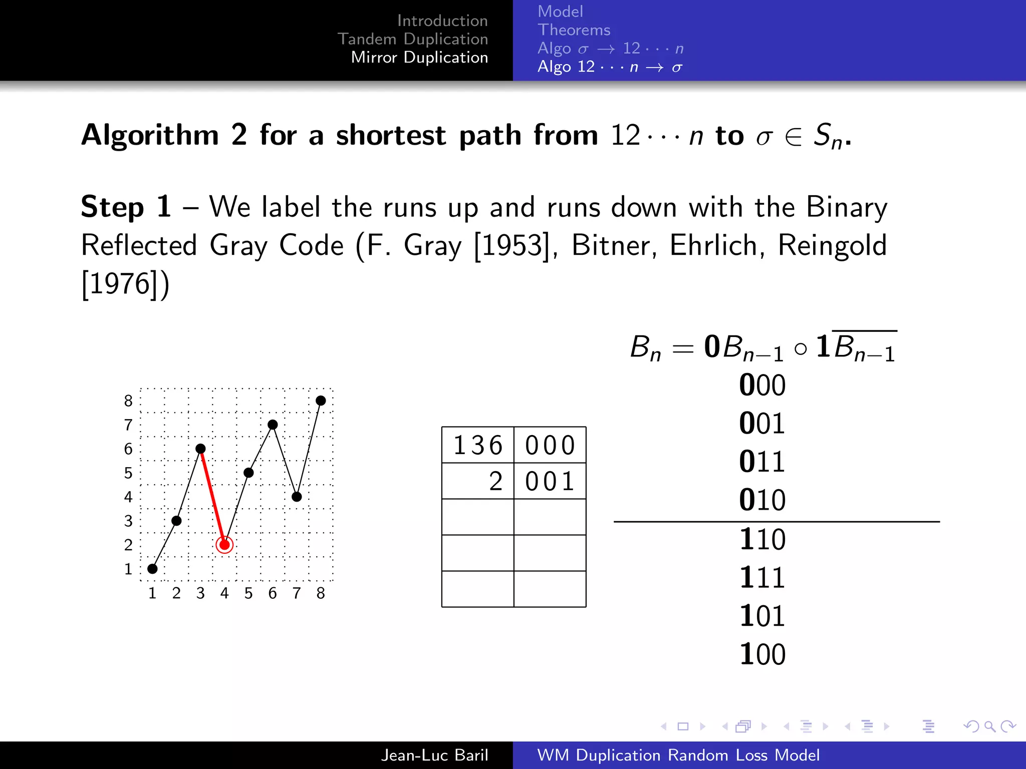 Model
                                Introduction
                                               Theorems
                         Tandem Duplication
                                               Algo σ → 12 · · · n
                          Mirror Duplication
                                               Algo 12 · · · n → σ



Algorithm 2 for a shortest path from 12 · · · n to σ ∈ Sn .

Step 1 – We label the runs up and runs down with the Binary
Reﬂected Gray Code (F. Gray [1953], Bitner, Ehrlich, Reingold
[1976])

                                                          Bn = 0Bn−1 ◦ 1Bn−1
   8
                                                                 000
   7                                                             001
   6                                   136 000
   5                                                             011
                                         2 001
   4                                                             010
   3
   2                                                             110
   1
       1 2 3 4 5 6 7 8
                                                                 111
                                                                 101
                                                                 100


                              Jean-Luc Baril   WM Duplication Random Loss Model
 