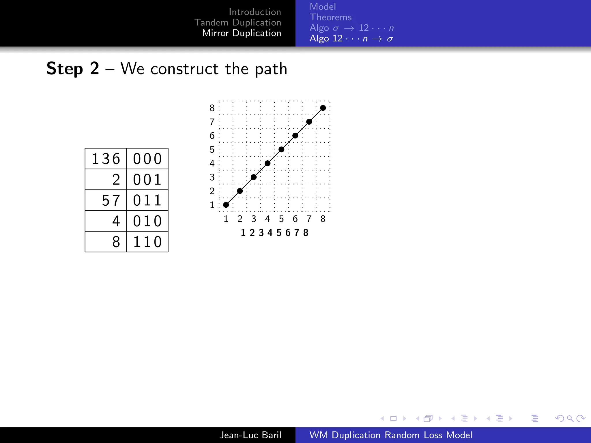Model
                         Introduction
                                          Theorems
                  Tandem Duplication
                                          Algo σ → 12 · · · n
                   Mirror Duplication
                                          Algo 12 · · · n → σ


Step 2 – We construct the path

                     8
                     7
                     6
                     5
     136   000       4
       2   001       3
                     2
      57   011       1
       4   010           1 2 3 4 5 6 7 8
                            12345678
       8   110




                         Jean-Luc Baril   WM Duplication Random Loss Model
 