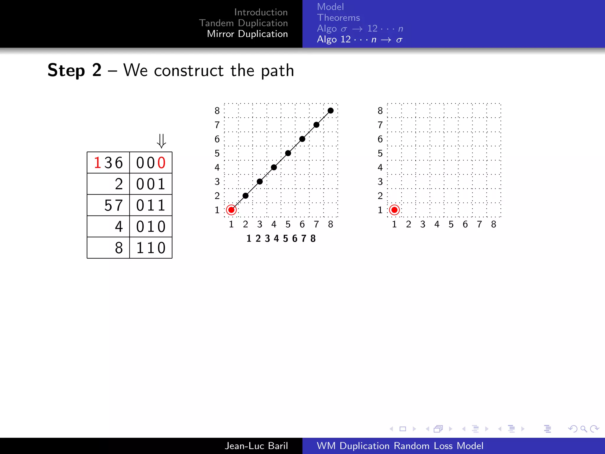 Model
                         Introduction
                                          Theorems
                  Tandem Duplication
                                          Algo σ → 12 · · · n
                   Mirror Duplication
                                          Algo 12 · · · n → σ


Step 2 – We construct the path

                     8                                 8
                     7                                 7
             ⇓       6                                 6
                     5                                 5
     136   000       4                                 4
       2   001       3                                 3
                     2                                 2
      57   011       1                                 1
       4   010           1 2 3 4 5 6 7 8                   1 2 3 4 5 6 7 8
                            12345678
       8   110




                         Jean-Luc Baril   WM Duplication Random Loss Model
 