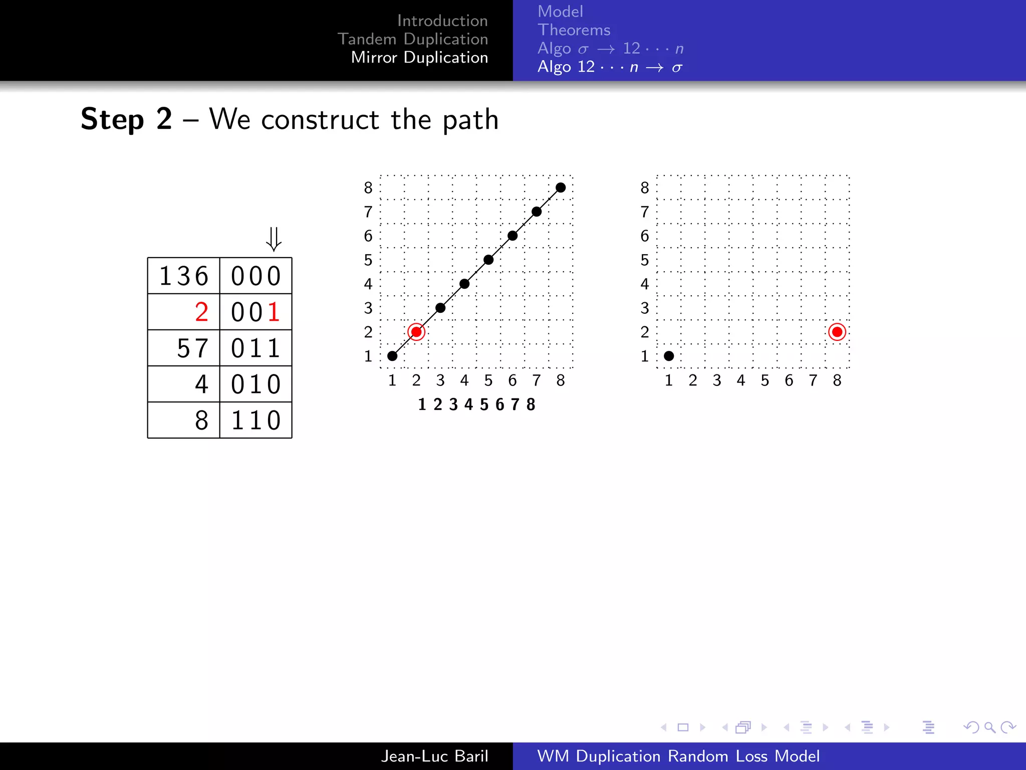 Model
                         Introduction
                                          Theorems
                  Tandem Duplication
                                          Algo σ → 12 · · · n
                   Mirror Duplication
                                          Algo 12 · · · n → σ


Step 2 – We construct the path

                     8                                 8
                     7                                 7
             ⇓       6                                 6
                     5                                 5
     136   000       4                                 4
       2   001       3                                 3
                     2                                 2
      57   011       1                                 1
       4   010           1 2 3 4 5 6 7 8                   1 2 3 4 5 6 7 8
                            12345678
       8   110




                         Jean-Luc Baril   WM Duplication Random Loss Model
 