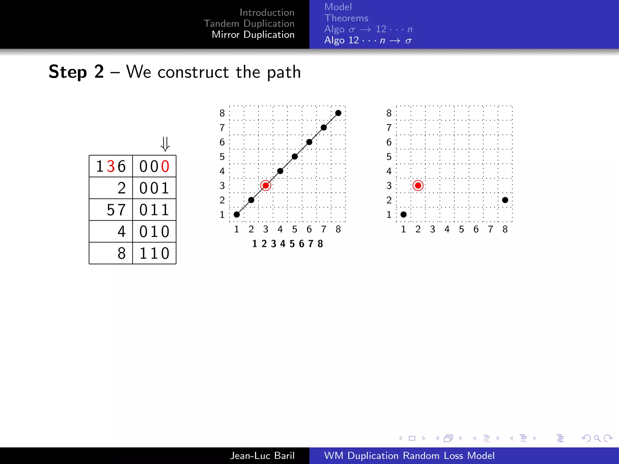 Model
                         Introduction
                                          Theorems
                  Tandem Duplication
                                          Algo σ → 12 · · · n
                   Mirror Duplication
                                          Algo 12 · · · n → σ


Step 2 – We construct the path

                     8                                 8
                     7                                 7
             ⇓       6                                 6
                     5                                 5
     136   000       4                                 4
       2   001       3                                 3
                     2                                 2
      57   011       1                                 1
       4   010           1 2 3 4 5 6 7 8                   1 2 3 4 5 6 7 8
                            12345678
       8   110




                         Jean-Luc Baril   WM Duplication Random Loss Model
 
