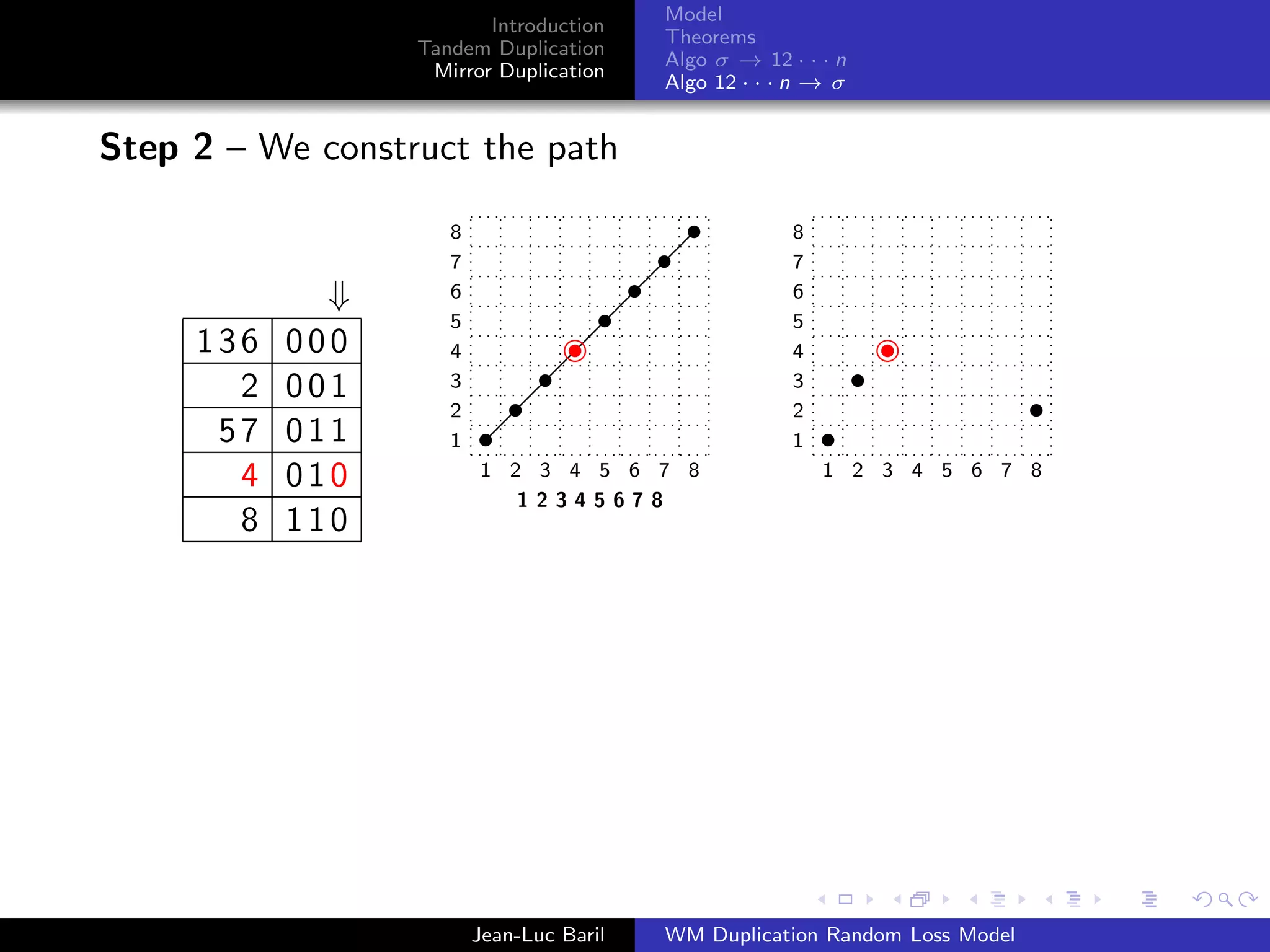 Model
                         Introduction
                                          Theorems
                  Tandem Duplication
                                          Algo σ → 12 · · · n
                   Mirror Duplication
                                          Algo 12 · · · n → σ


Step 2 – We construct the path

                     8                                 8
                     7                                 7
             ⇓       6                                 6
                     5                                 5
     136   000       4                                 4
       2   001       3                                 3
                     2                                 2
      57   011       1                                 1
       4   010           1 2 3 4 5 6 7 8                   1 2 3 4 5 6 7 8
                            12345678
       8   110




                         Jean-Luc Baril   WM Duplication Random Loss Model
 
