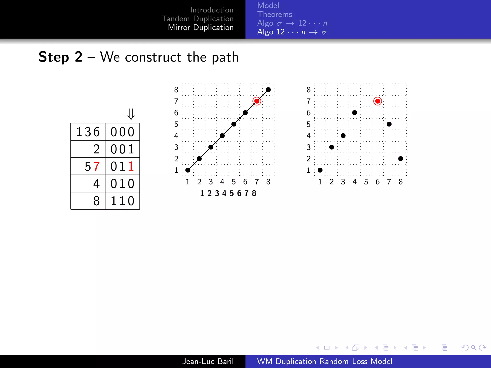 Model
                         Introduction
                                          Theorems
                  Tandem Duplication
                                          Algo σ → 12 · · · n
                   Mirror Duplication
                                          Algo 12 · · · n → σ


Step 2 – We construct the path

                     8                                 8
                     7                                 7
             ⇓       6                                 6
                     5                                 5
     136   000       4                                 4
       2   001       3                                 3
                     2                                 2
      57   011       1                                 1
       4   010           1 2 3 4 5 6 7 8                   1 2 3 4 5 6 7 8
                            12345678
       8   110




                         Jean-Luc Baril   WM Duplication Random Loss Model
 