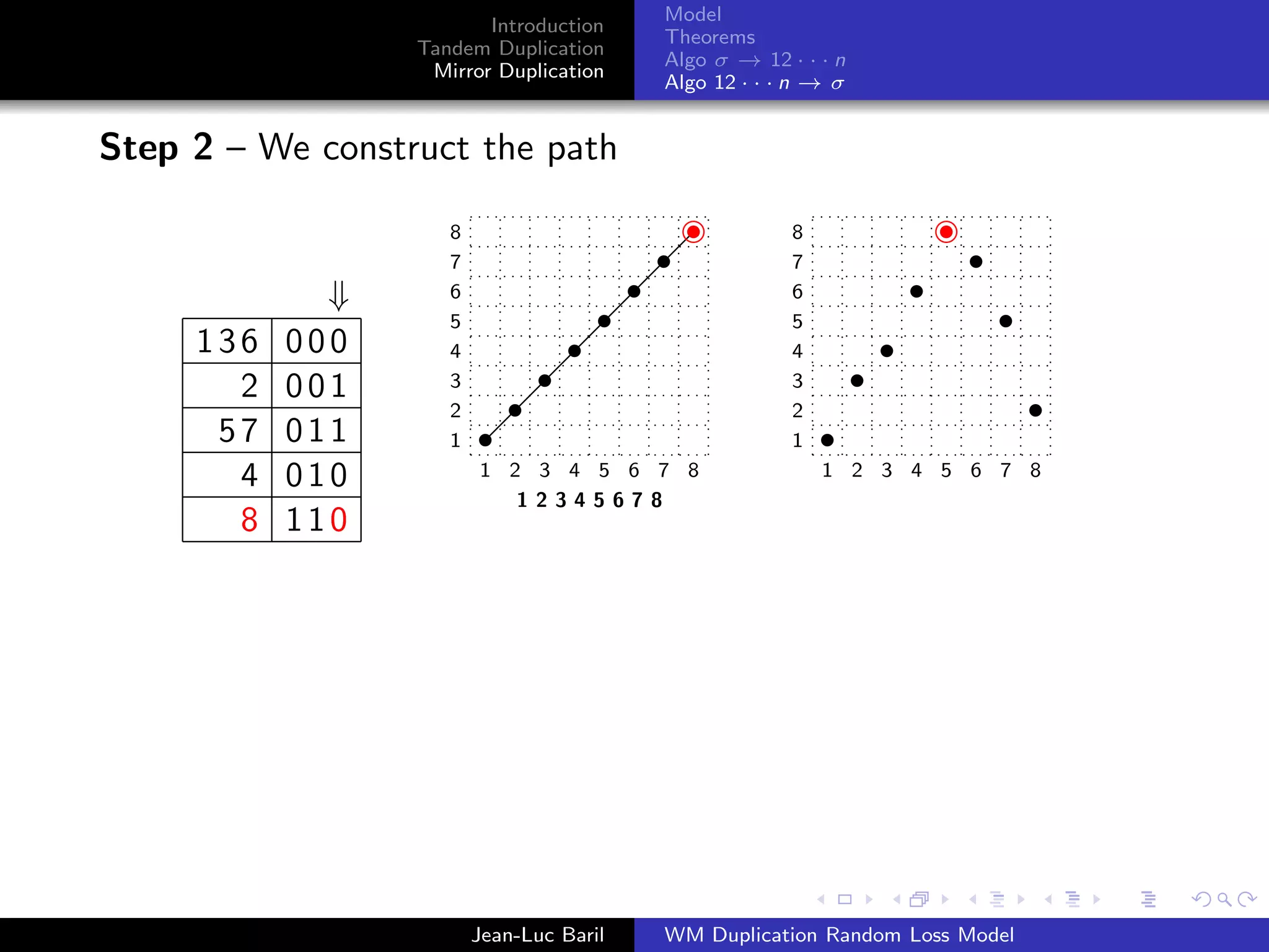 Model
                         Introduction
                                          Theorems
                  Tandem Duplication
                                          Algo σ → 12 · · · n
                   Mirror Duplication
                                          Algo 12 · · · n → σ


Step 2 – We construct the path

                     8                                 8
                     7                                 7
             ⇓       6                                 6
                     5                                 5
     136   000       4                                 4
       2   001       3                                 3
                     2                                 2
      57   011       1                                 1
       4   010           1 2 3 4 5 6 7 8                   1 2 3 4 5 6 7 8
                            12345678
       8   110




                         Jean-Luc Baril   WM Duplication Random Loss Model
 