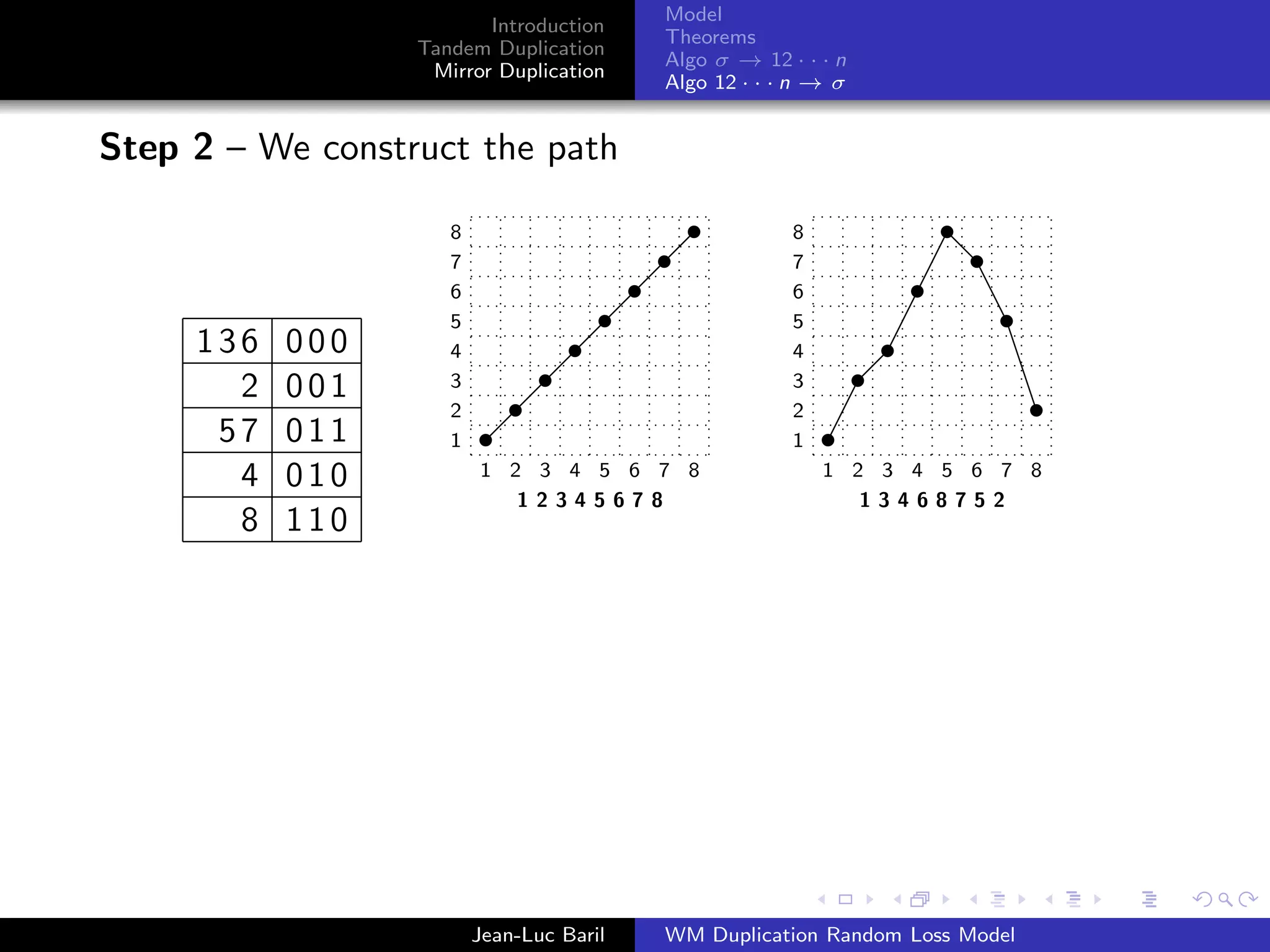 Model
                         Introduction
                                          Theorems
                  Tandem Duplication
                                          Algo σ → 12 · · · n
                   Mirror Duplication
                                          Algo 12 · · · n → σ


Step 2 – We construct the path

                     8                                 8
                     7                                 7
                     6                                 6
                     5                                 5
     136   000       4                                 4
       2   001       3                                 3
                     2                                 2
      57   011       1                                 1
       4   010           1 2 3 4 5 6 7 8                   1 2 3 4 5 6 7 8
                            12345678                          13468752
       8   110




                         Jean-Luc Baril   WM Duplication Random Loss Model
 