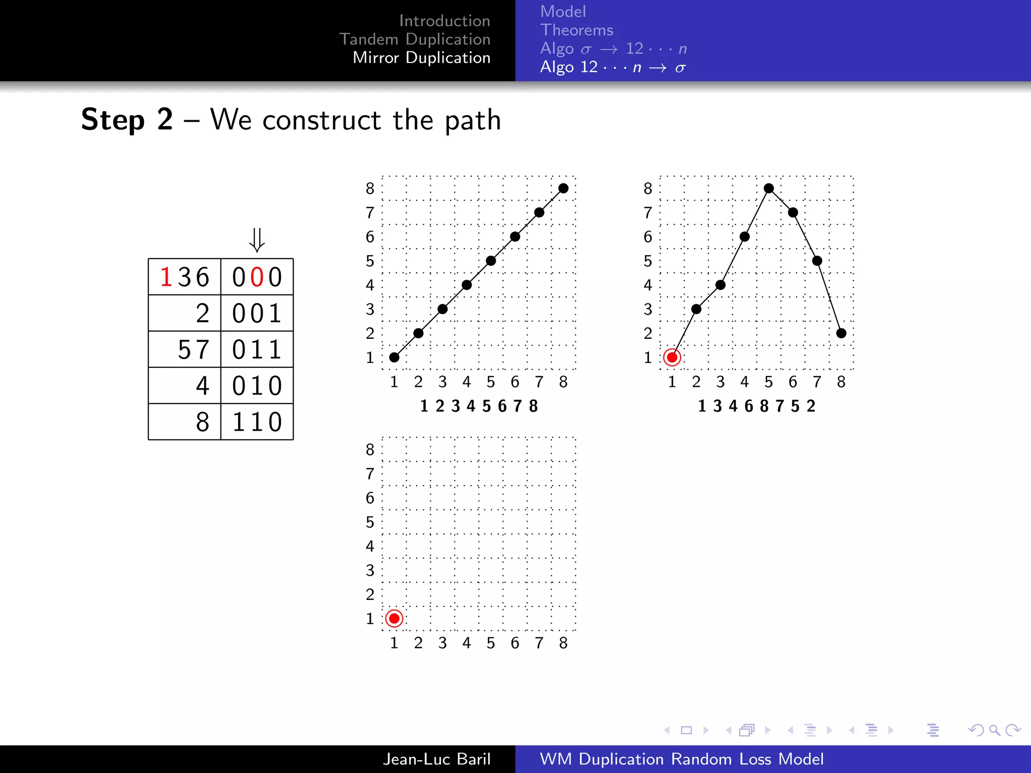 Model
                         Introduction
                                          Theorems
                  Tandem Duplication
                                          Algo σ → 12 · · · n
                   Mirror Duplication
                                          Algo 12 · · · n → σ


Step 2 – We construct the path

                     8                                 8
                     7                                 7
            ⇓        6                                 6
                     5                                 5
     136   000       4                                 4
       2   001       3                                 3
                     2                                 2
      57   011       1                                 1
       4   010           1 2 3 4 5 6 7 8                   1 2 3 4 5 6 7 8
                            12345678                          13468752
       8   110
                     8
                     7
                     6
                     5
                     4
                     3
                     2
                     1
                         1 2 3 4 5 6 7 8




                         Jean-Luc Baril   WM Duplication Random Loss Model
 