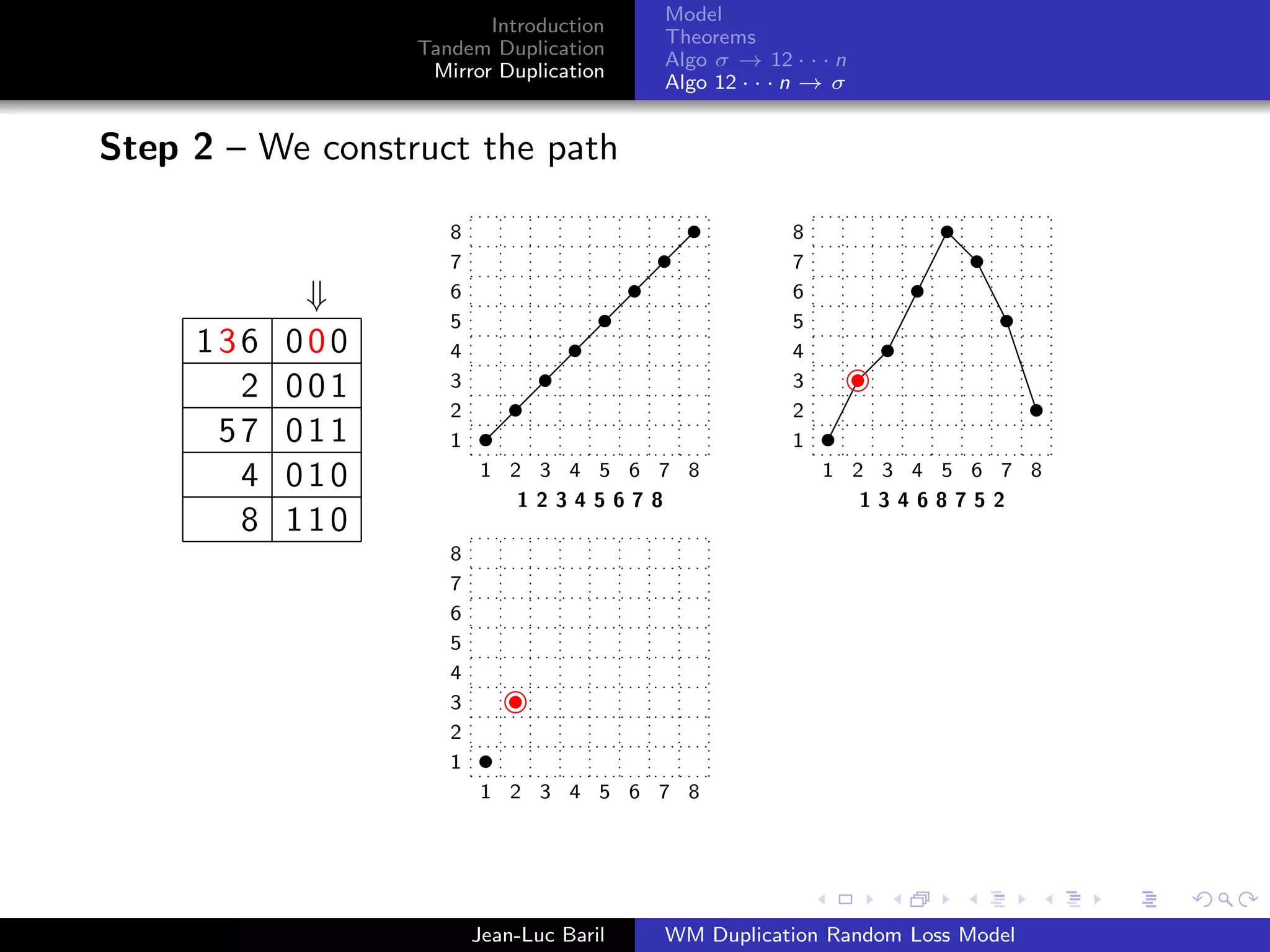 Model
                         Introduction
                                          Theorems
                  Tandem Duplication
                                          Algo σ → 12 · · · n
                   Mirror Duplication
                                          Algo 12 · · · n → σ


Step 2 – We construct the path

                     8                                 8
                     7                                 7
            ⇓        6                                 6
                     5                                 5
     136   000       4                                 4
       2   001       3                                 3
                     2                                 2
      57   011       1                                 1
       4   010           1 2 3 4 5 6 7 8                   1 2 3 4 5 6 7 8
                            12345678                          13468752
       8   110
                     8
                     7
                     6
                     5
                     4
                     3
                     2
                     1
                         1 2 3 4 5 6 7 8




                         Jean-Luc Baril   WM Duplication Random Loss Model
 