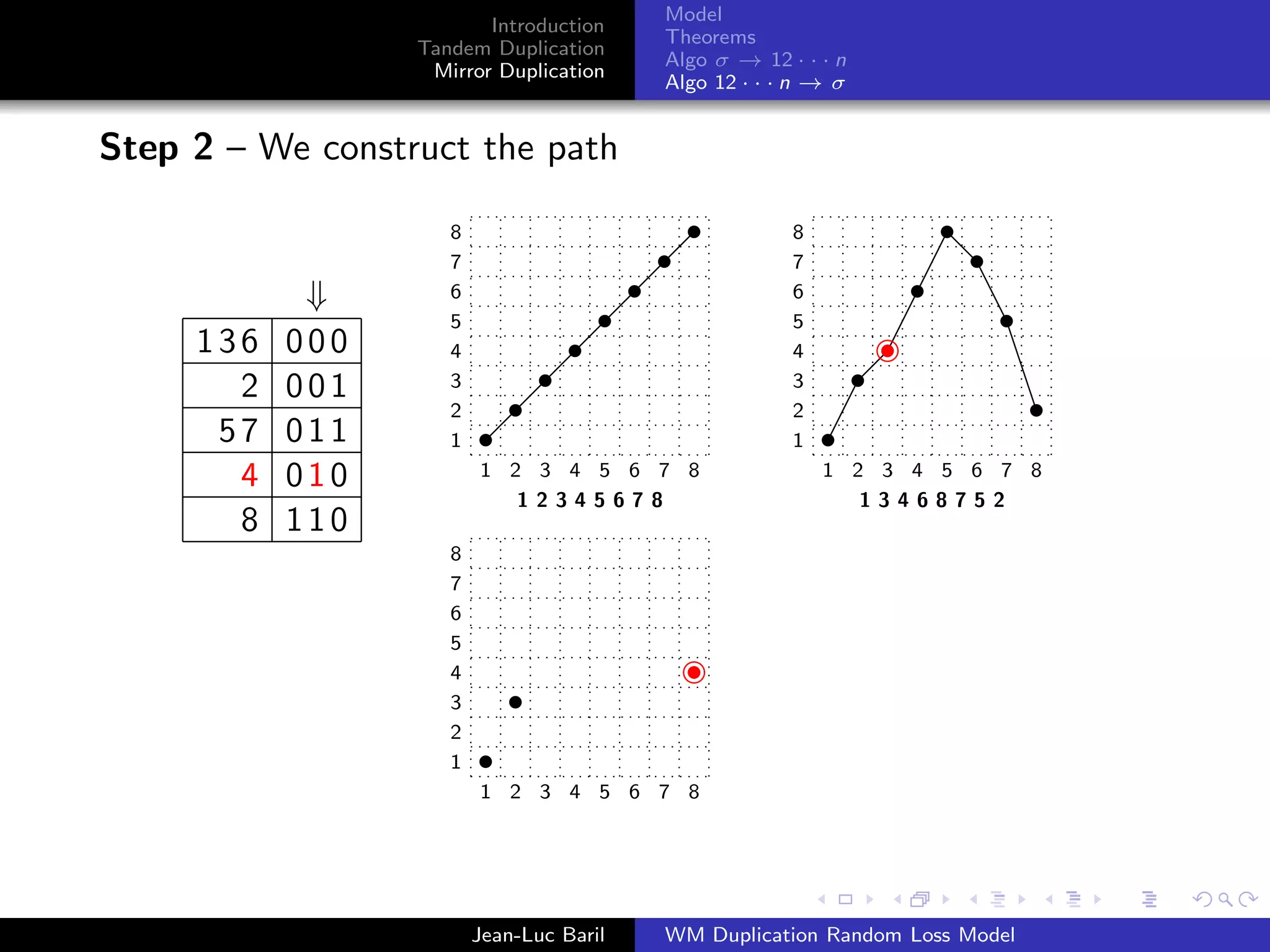 Model
                         Introduction
                                          Theorems
                  Tandem Duplication
                                          Algo σ → 12 · · · n
                   Mirror Duplication
                                          Algo 12 · · · n → σ


Step 2 – We construct the path

                     8                                 8
                     7                                 7
            ⇓        6                                 6
                     5                                 5
     136   000       4                                 4
       2   001       3                                 3
                     2                                 2
      57   011       1                                 1
       4   010           1 2 3 4 5 6 7 8                   1 2 3 4 5 6 7 8
                            12345678                          13468752
       8   110
                     8
                     7
                     6
                     5
                     4
                     3
                     2
                     1
                         1 2 3 4 5 6 7 8




                         Jean-Luc Baril   WM Duplication Random Loss Model
 