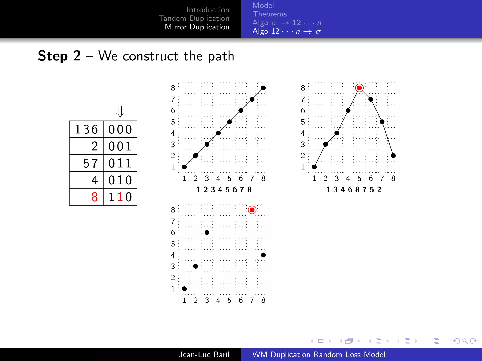 Model
                         Introduction
                                          Theorems
                  Tandem Duplication
                                          Algo σ → 12 · · · n
                   Mirror Duplication
                                          Algo 12 · · · n → σ


Step 2 – We construct the path

                     8                                 8
                     7                                 7
            ⇓        6                                 6
                     5                                 5
     136   000       4                                 4
       2   001       3                                 3
                     2                                 2
      57   011       1                                 1
       4   010           1 2 3 4 5 6 7 8                   1 2 3 4 5 6 7 8
                            12345678                          13468752
       8   110
                     8
                     7
                     6
                     5
                     4
                     3
                     2
                     1
                         1 2 3 4 5 6 7 8




                         Jean-Luc Baril   WM Duplication Random Loss Model
 