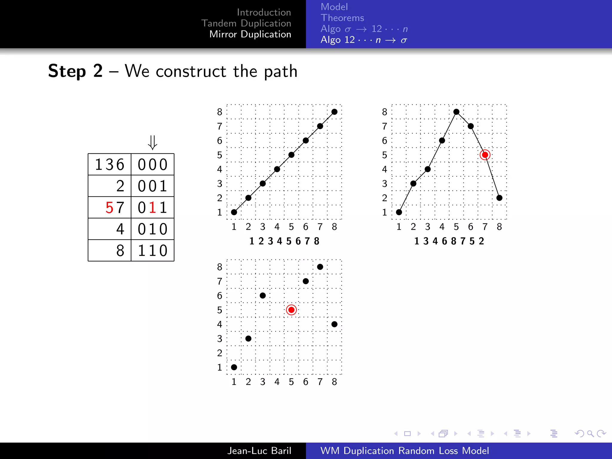 Model
                         Introduction
                                          Theorems
                  Tandem Duplication
                                          Algo σ → 12 · · · n
                   Mirror Duplication
                                          Algo 12 · · · n → σ


Step 2 – We construct the path

                     8                                 8
                     7                                 7
            ⇓        6                                 6
                     5                                 5
     136   000       4                                 4
       2   001       3                                 3
                     2                                 2
      57   011       1                                 1
       4   010           1 2 3 4 5 6 7 8                   1 2 3 4 5 6 7 8
                            12345678                          13468752
       8   110
                     8
                     7
                     6
                     5
                     4
                     3
                     2
                     1
                         1 2 3 4 5 6 7 8




                         Jean-Luc Baril   WM Duplication Random Loss Model
 