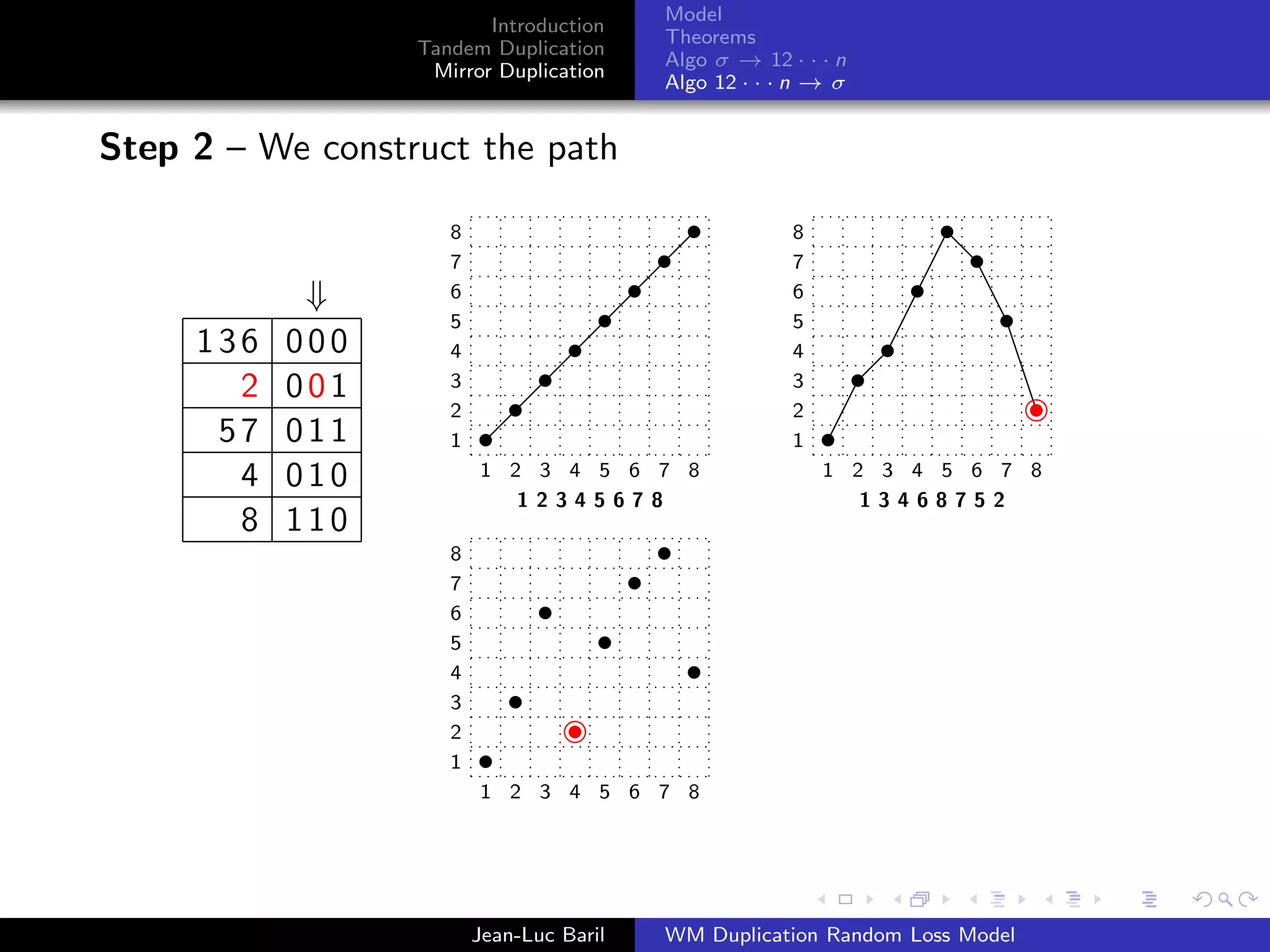 Model
                         Introduction
                                          Theorems
                  Tandem Duplication
                                          Algo σ → 12 · · · n
                   Mirror Duplication
                                          Algo 12 · · · n → σ


Step 2 – We construct the path

                     8                                 8
                     7                                 7
            ⇓        6                                 6
                     5                                 5
     136   000       4                                 4
       2   001       3                                 3
                     2                                 2
      57   011       1                                 1
       4   010           1 2 3 4 5 6 7 8                   1 2 3 4 5 6 7 8
                            12345678                          13468752
       8   110
                     8
                     7
                     6
                     5
                     4
                     3
                     2
                     1
                         1 2 3 4 5 6 7 8




                         Jean-Luc Baril   WM Duplication Random Loss Model
 