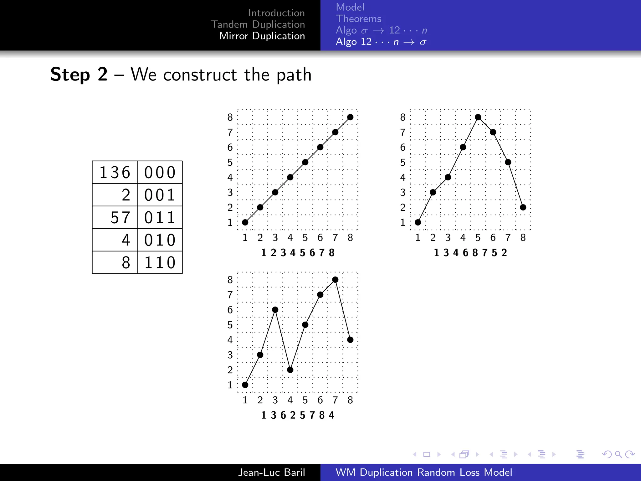 Model
                         Introduction
                                          Theorems
                  Tandem Duplication
                                          Algo σ → 12 · · · n
                   Mirror Duplication
                                          Algo 12 · · · n → σ


Step 2 – We construct the path

                     8                                 8
                     7                                 7
                     6                                 6
                     5                                 5
     136   000       4                                 4
       2   001       3                                 3
                     2                                 2
      57   011       1                                 1
       4   010           1 2 3 4 5 6 7 8                   1 2 3 4 5 6 7 8
                            12345678                          13468752
       8   110
                     8
                     7
                     6
                     5
                     4
                     3
                     2
                     1
                         1 2 3 4 5 6 7 8
                            13625784




                         Jean-Luc Baril   WM Duplication Random Loss Model
 