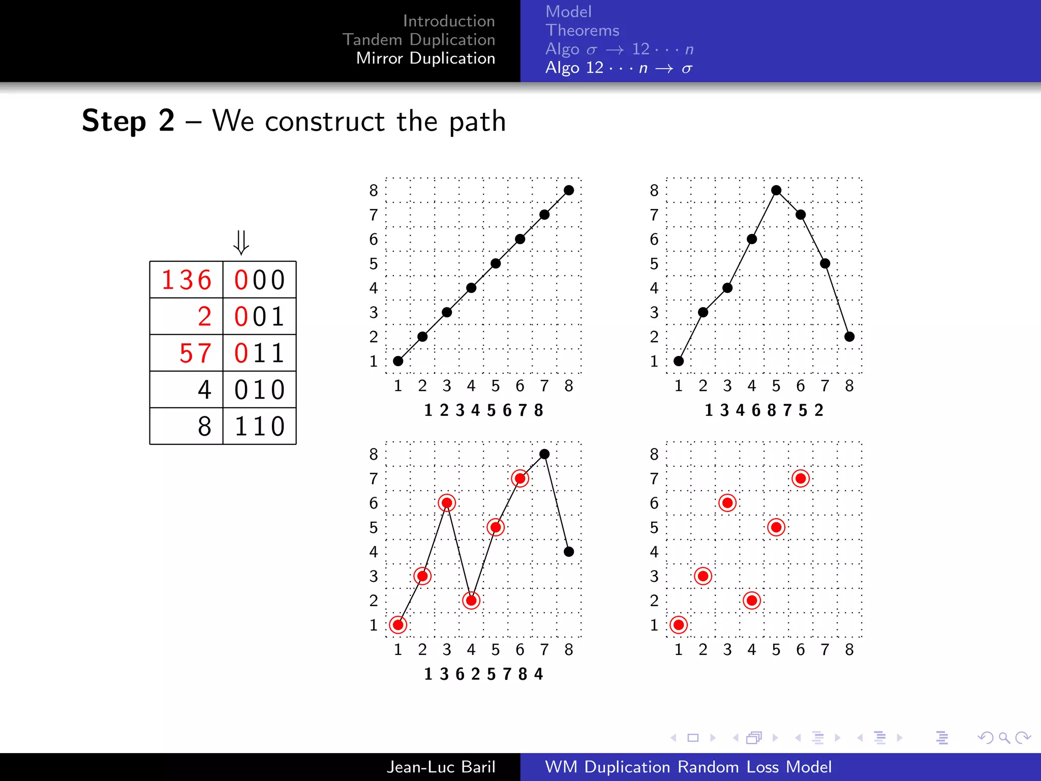 Model
                         Introduction
                                          Theorems
                  Tandem Duplication
                                          Algo σ → 12 · · · n
                   Mirror Duplication
                                          Algo 12 · · · n → σ


Step 2 – We construct the path

                     8                                 8
                     7                                 7
           ⇓         6                                 6
                     5                                 5
     136   000       4                                 4
       2   001       3                                 3
                     2                                 2
      57   011       1                                 1
       4   010           1 2 3 4 5 6 7 8                   1 2 3 4 5 6 7 8
                            12345678                          13468752
       8   110
                     8                                 8
                     7                                 7
                     6                                 6
                     5                                 5
                     4                                 4
                     3                                 3
                     2                                 2
                     1                                 1
                         1 2 3 4 5 6 7 8                   1 2 3 4 5 6 7 8
                            13625784




                         Jean-Luc Baril   WM Duplication Random Loss Model
 