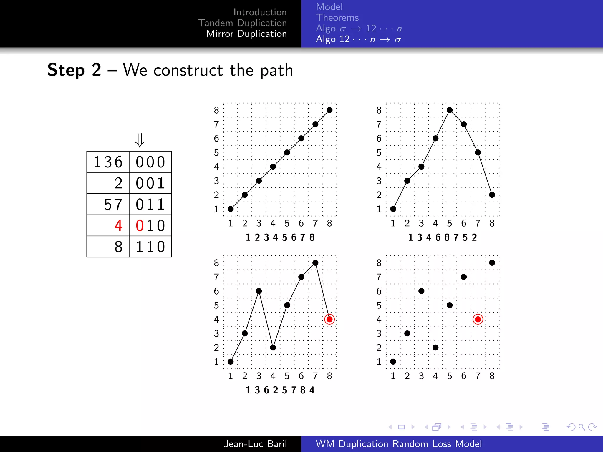 Model
                         Introduction
                                          Theorems
                  Tandem Duplication
                                          Algo σ → 12 · · · n
                   Mirror Duplication
                                          Algo 12 · · · n → σ


Step 2 – We construct the path

                     8                                 8
                     7                                 7
           ⇓         6                                 6
                     5                                 5
     136   000       4                                 4
       2   001       3                                 3
                     2                                 2
      57   011       1                                 1
       4   010           1 2 3 4 5 6 7 8                   1 2 3 4 5 6 7 8
                            12345678                          13468752
       8   110
                     8                                 8
                     7                                 7
                     6                                 6
                     5                                 5
                     4                                 4
                     3                                 3
                     2                                 2
                     1                                 1
                         1 2 3 4 5 6 7 8                   1 2 3 4 5 6 7 8
                            13625784




                         Jean-Luc Baril   WM Duplication Random Loss Model
 