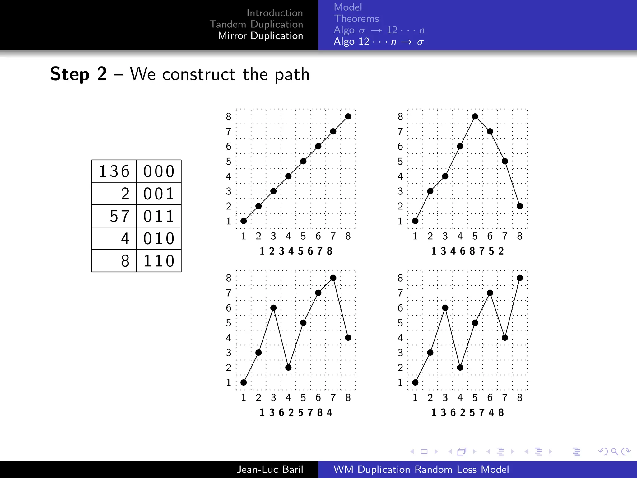 Model
                         Introduction
                                          Theorems
                  Tandem Duplication
                                          Algo σ → 12 · · · n
                   Mirror Duplication
                                          Algo 12 · · · n → σ


Step 2 – We construct the path

                     8                                 8
                     7                                 7
                     6                                 6
                     5                                 5
     136   000       4                                 4
       2   001       3                                 3
                     2                                 2
      57   011       1                                 1
       4   010           1 2 3 4 5 6 7 8                   1 2 3 4 5 6 7 8
                            12345678                          13468752
       8   110
                     8                                 8
                     7                                 7
                     6                                 6
                     5                                 5
                     4                                 4
                     3                                 3
                     2                                 2
                     1                                 1
                         1 2 3 4 5 6 7 8                   1 2 3 4 5 6 7 8
                            13625784                          13625748




                         Jean-Luc Baril   WM Duplication Random Loss Model
 