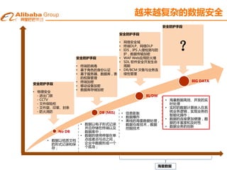 • 数据以纸质文档
的形式记录和保
存；
安全防护手段
• 物理安全
- 进出门禁
- CCTV
- 文件保险柜
- 文件袋、印章、封条
- 防火消防
安全防护手段
• 终端防病毒
• 基于角色的身份认证
• 基于服务器、数据库，表
的权限管理
• 终端加密
• 移动设备加密
• 数据库存储加密
安全防护手段
• 网络安全域
• 终端DLP、网络DLP
• IDS，IPS 入侵检测与防
护，数据传输加密
• WAF Web应用防火墙
• SDL 软件安全开发生命
周期
• DR/BCM 灾备与业务连
续性管理
安全防护手段
No DB
DB (MIS)
BI/DW
BIG DATA
• 数据以电子形式记录
并且存储在终端以及
数据库中；
• 数据的使用停留在单
点或者点与点之间，
企业中数据形成一个
个孤岛；
• 信息膨胀
• 数据爆炸
• 离线的海量数据处理，
数据仓库技术，数据
挖掘技术
• 海量数据高效、并发的实
时处理
• 实时的数据计算嵌入在系
统业务逻辑，实现业务的
智能化操作；
• 数据的连接更加便捷，数
据的丰富度和及时性
• 数据业务的创新
海量数据
？
越来越复杂的数据安全
 