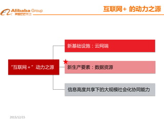 互联网+ 的动力之源
2015/12/15
“互联网＋”动力之源
新基础设施：云网端
新生产要素：数据资源
信息高度共享下的大规模社会化协同能力
 