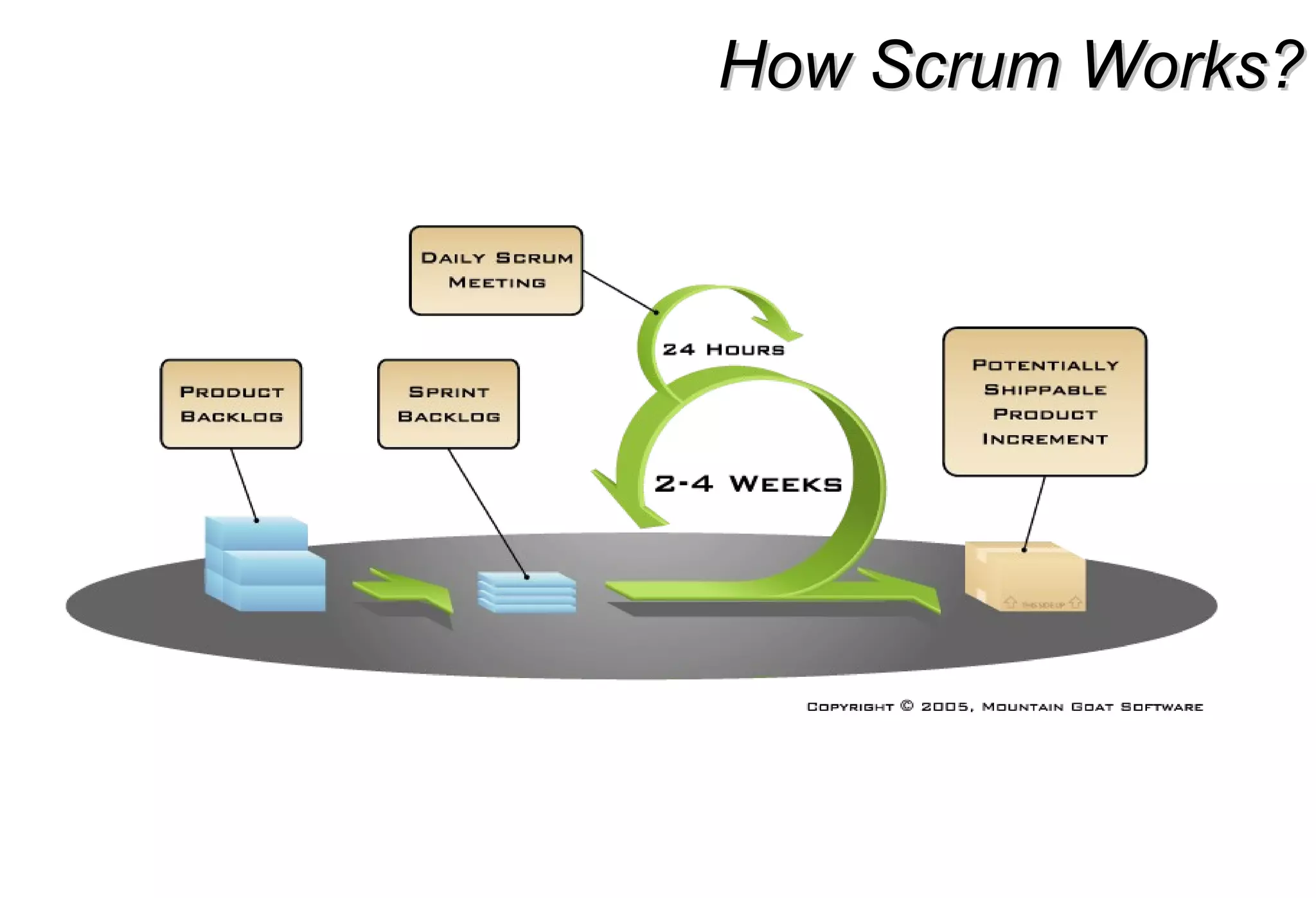 How Scrum Works?How Scrum Works?
 