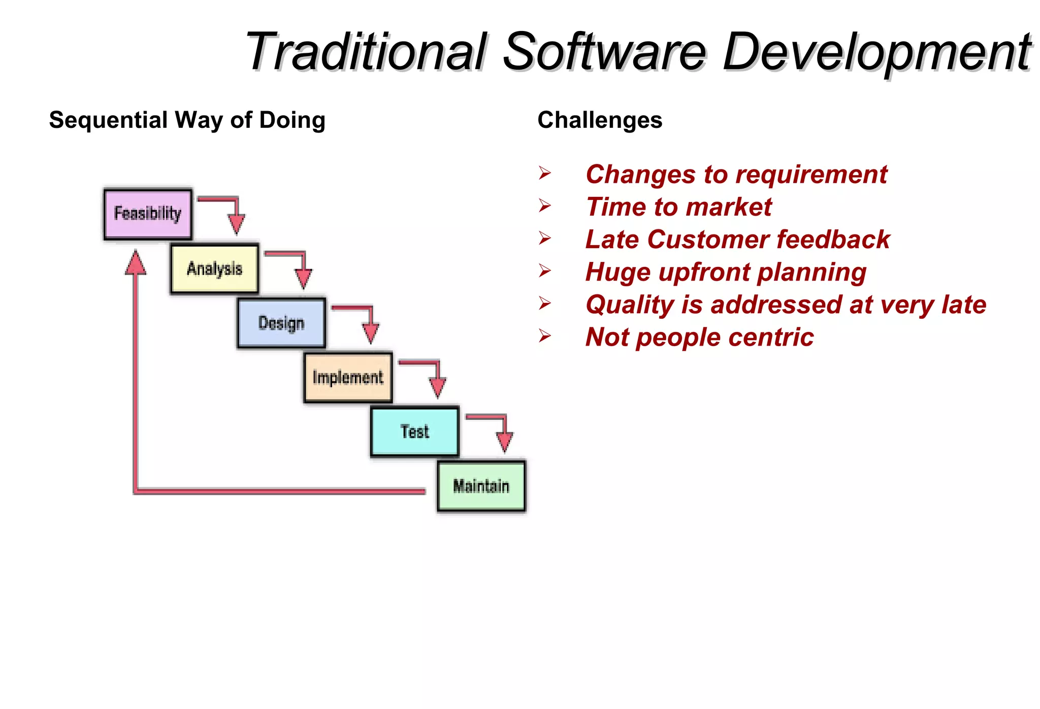 Traditional Software DevelopmentTraditional Software Development
Sequential Way of Doing Challenges
 Changes to requirement
 Time to market
 Late Customer feedback
 Huge upfront planning
 Quality is addressed at very late
 Not people centric
 