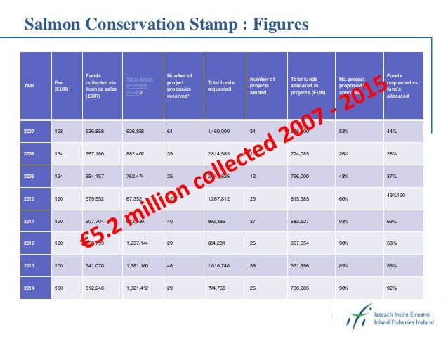 Salmon Conservation Stamp : Figures
Year
Fee
(EUR)1
Funds
collected via
licence sales
(EUR)
Total funds
available
(EUR)2
N...