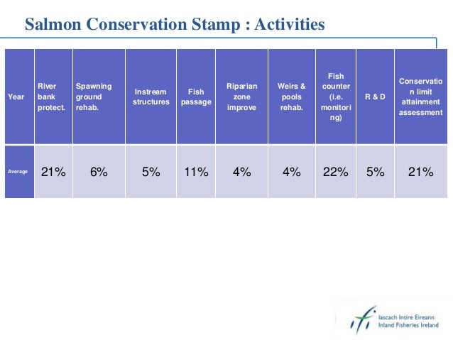 Salmon Conservation Stamp : Activities
Year
River
bank
protect.
Spawning
ground
rehab.
Instream
structures
Fish
passage
Ri...