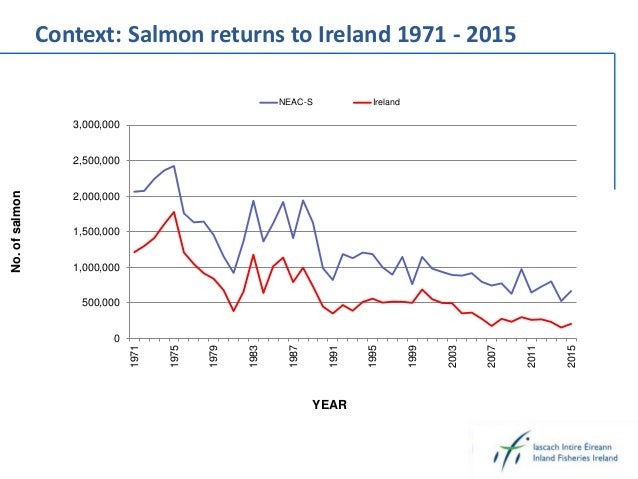 0
500,000
1,000,000
1,500,000
2,000,000
2,500,000
3,000,000
1971
1975
1979
1983
1987
1991
1995
1999
2003
2007
2011
2015
No...