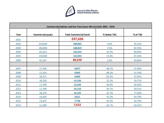 Commercial Salmon and Sea Trout (over 40cm) Catch 2001 - 2016
Year Commercial quota Total Commercial Catch % below TAC % o...