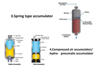 3.Spring type accumulator
4.Compressed air accumulator/
hydro- pneumatic accumulator
 