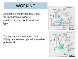 WORKING
During the lifting the load by crane,
the high pressure water is
admitted into the fixed cylinder of
jigger.
The pressuriesed water forces the
sliding ram to move right with movable
pulley bock.
 