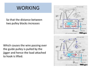 WORKING
So that the distance between
two pulley blocks increases
Which causes the wire passing over
the guide pulley is pulled by the
jigger and hence the load attached
to hook is lifted.
 