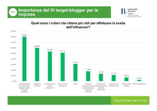 Importanza del fit target-blogger per le
imprese
80,00%
60,00%
53,33%
51,11%
31,11%
17,78%
13,33%
11,11%
6,67%
2,22%
0,00%...