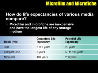 Microfilm and Microfiche How do life expectancies of various media compare? Microfilm and microfiche are inexpensive and have the longest life of any storage medium 