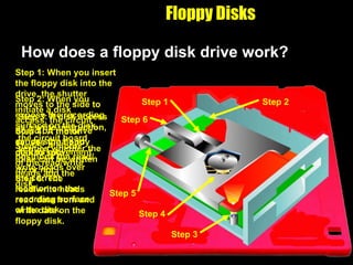 Floppy Disks How does a floppy disk drive work? Step 6: The read/write heads read data from and write data on the floppy disk. Step 6 Step 5: A motor positions the read/write heads over the correct location on the recording surface of the disk. Step 5 Step 4: A motor causes the floppy disk to spin. Step 4 Step 3: If disk access is a write instruction, the circuit board verifies whether the disk can be written to or not. Step 3 Step 2: When you initiate a disk access, the circuit board on the drive sends signals to control movement of the read/write heads and the disk. Step 2 Step 1: When you insert the floppy disk into the drive, the shutter moves to the side to expose the recording surface on the disk. Step 1 
