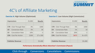 4C’s of Affiliate Marketing
Exercise A: High Volume (Optimized)
Click through Conversions Cancelations Commissions
Impressions 25,000 Results
CTR - Click Through Rate 4% 1000
CR - Conversion Rate 3% 30
CX - Cancelation Rate 10% -3
CPA - Cost Per Action $200 27 x 200
Publisher Revenue $5,400
Impressions 25,000 Results
CTR - Click Through Rate 4% 1000
CR - Conversion Rate 1% 10
CX - Cancelation Rate 20% -2
CPA - Cost Per Action $675 8 x 675
Publisher Revenue $5,400
Exercise C: Low Volume (High Commission)
Performance dramatically effects Advertiser’s Commission (Payout)
 