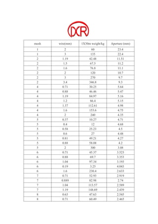 mesh wire(mm) 1X30m weight/kg Aperture (mm)
1 2 60 23.4
1 3 135 22.4
2 1.19 42.48 11.51
2 1.5 67.5 11.2
2 1.6 76.8 11.1
2 2 120 10.7
2 3 270 9.7
2 3.4 346.8 9.3
4 0.71 30.25 5.64
4 0.88 46.46 5.47
4 1.19 84.97 5.16
4 1.2 86.4 5.15
4 1.37 112.61 4.98
4 1.6 153.6 4.75
4 2 240 4.35
5 0.37 10.27 4.71
5 0.4 12 4.68
5 0.58 25.23 4.5
5 0.6 27 4.48
5 0.81 49.21 4.27
5 0.88 58.08 4.2
5 2 300 3.08
6 0.71 45.37 3.523
6 0.88 69.7 3.353
6 1.04 97.34 3.193
6 0.19 3.25 4.043
6 1.6 230.4 2.633
7 0.71 52.93 2.919
7 0.889 82.98 2.74
7 1.04 113.57 2.589
7 1.19 148.69 2.439
8 0.63 47.63 2.545
8 0.71 60.49 2.465
 