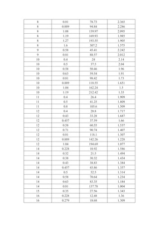 8 0.81 78.73 2.365
8 0.889 94.84 2.286
8 1.08 139.97 2.095
8 1.19 169.93 1.985
8 1.27 193.55 1.905
8 1.6 307.2 1.575
9 0.58 45.41 2.242
9 0.81 88.57 2.012
10 0.4 24 2.14
10 0.5 37.5 2.04
10 0.58 50.46 1.96
10 0.63 59.54 1.91
10 0.81 98.42 1.73
10 0.889 118.55 1.651
10 1.04 162.24 1.5
10 1.19 212.42 1.35
11 0.4 26.4 1.909
11 0.5 41.25 1.809
11 0.8 105.6 1.509
12 0.4 28.8 1.717
12 0.43 33.28 1.687
12 0.457 37.59 1.66
12 0.58 60.55 1.537
12 0.71 90.74 1.407
12 0.81 118.1 1.307
12 0.889 142.26 1.228
12 1.04 194.69 1.077
14 0.228 10.92 1.586
14 0.32 21.5 1.494
14 0.38 30.32 1.434
14 0.43 38.83 1.384
14 0.457 43.86 1.357
14 0.5 52.5 1.314
14 0.58 70.64 1.234
14 0.63 83.35 1.184
14 0.81 137.78 1.004
15 0.35 27.56 1.343
16 0.228 12.48 1.36
16 0.279 18.68 1.309
 
