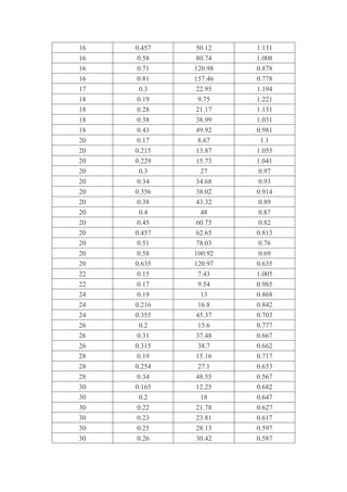 16 0.457 50.12 1.131
16 0.58 80.74 1.008
16 0.71 120.98 0.878
16 0.81 157.46 0.778
17 0.3 22.95 1.194
18 0.19 9.75 1.221
18 0.28 21.17 1.131
18 0.38 38.99 1.031
18 0.43 49.92 0.981
20 0.17 8.67 1.1
20 0.215 13.87 1.055
20 0.229 15.73 1.041
20 0.3 27 0.97
20 0.34 34.68 0.93
20 0.356 38.02 0.914
20 0.38 43.32 0.89
20 0.4 48 0.87
20 0.45 60.75 0.82
20 0.457 62.65 0.813
20 0.51 78.03 0.76
20 0.58 100.92 0.69
20 0.635 120.97 0.635
22 0.15 7.43 1.005
22 0.17 9.54 0.985
24 0.19 13 0.868
24 0.216 16.8 0.842
24 0.355 45.37 0.703
26 0.2 15.6 0.777
26 0.31 37.48 0.667
26 0.315 38.7 0.662
28 0.19 15.16 0.717
28 0.254 27.1 0.653
28 0.34 48.55 0.567
30 0.165 12.25 0.682
30 0.2 18 0.647
30 0.22 21.78 0.627
30 0.23 23.81 0.617
30 0.25 28.13 0.597
30 0.26 30.42 0.587
 