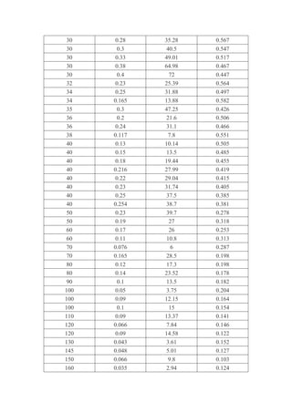 30 0.28 35.28 0.567
30 0.3 40.5 0.547
30 0.33 49.01 0.517
30 0.38 64.98 0.467
30 0.4 72 0.447
32 0.23 25.39 0.564
34 0.25 31.88 0.497
34 0.165 13.88 0.582
35 0.3 47.25 0.426
36 0.2 21.6 0.506
36 0.24 31.1 0.466
38 0.117 7.8 0.551
40 0.13 10.14 0.505
40 0.15 13.5 0.485
40 0.18 19.44 0.455
40 0.216 27.99 0.419
40 0.22 29.04 0.415
40 0.23 31.74 0.405
40 0.25 37.5 0.385
40 0.254 38.7 0.381
50 0.23 39.7 0.278
50 0.19 27 0.318
60 0.17 26 0.253
60 0.11 10.8 0.313
70 0.076 6 0.287
70 0.165 28.5 0.198
80 0.12 17.3 0.198
80 0.14 23.52 0.178
90 0.1 13.5 0.182
100 0.05 3.75 0.204
100 0.09 12.15 0.164
100 0.1 15 0.154
110 0.09 13.37 0.141
120 0.066 7.84 0.146
120 0.09 14.58 0.122
130 0.043 3.61 0.152
145 0.048 5.01 0.127
150 0.066 9.8 0.103
160 0.035 2.94 0.124
 