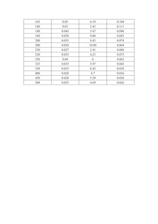 165 0.05 6.19 0.104
180 0.03 2.43 0.111
180 0.045 5.47 0.096
180 0.058 9.08 0.083
200 0.053 8.43 0.074
200 0.058 10.09 0.069
220 0.027 2.41 0.088
230 0.035 4.23 0.075
250 0.04 6 0.062
325 0.035 5.97 0.043
350 0.035 6.43 0.038
400 0.028 4.7 0.036
450 0.028 5.29 0.028
500 0.025 4.69 0.026
 