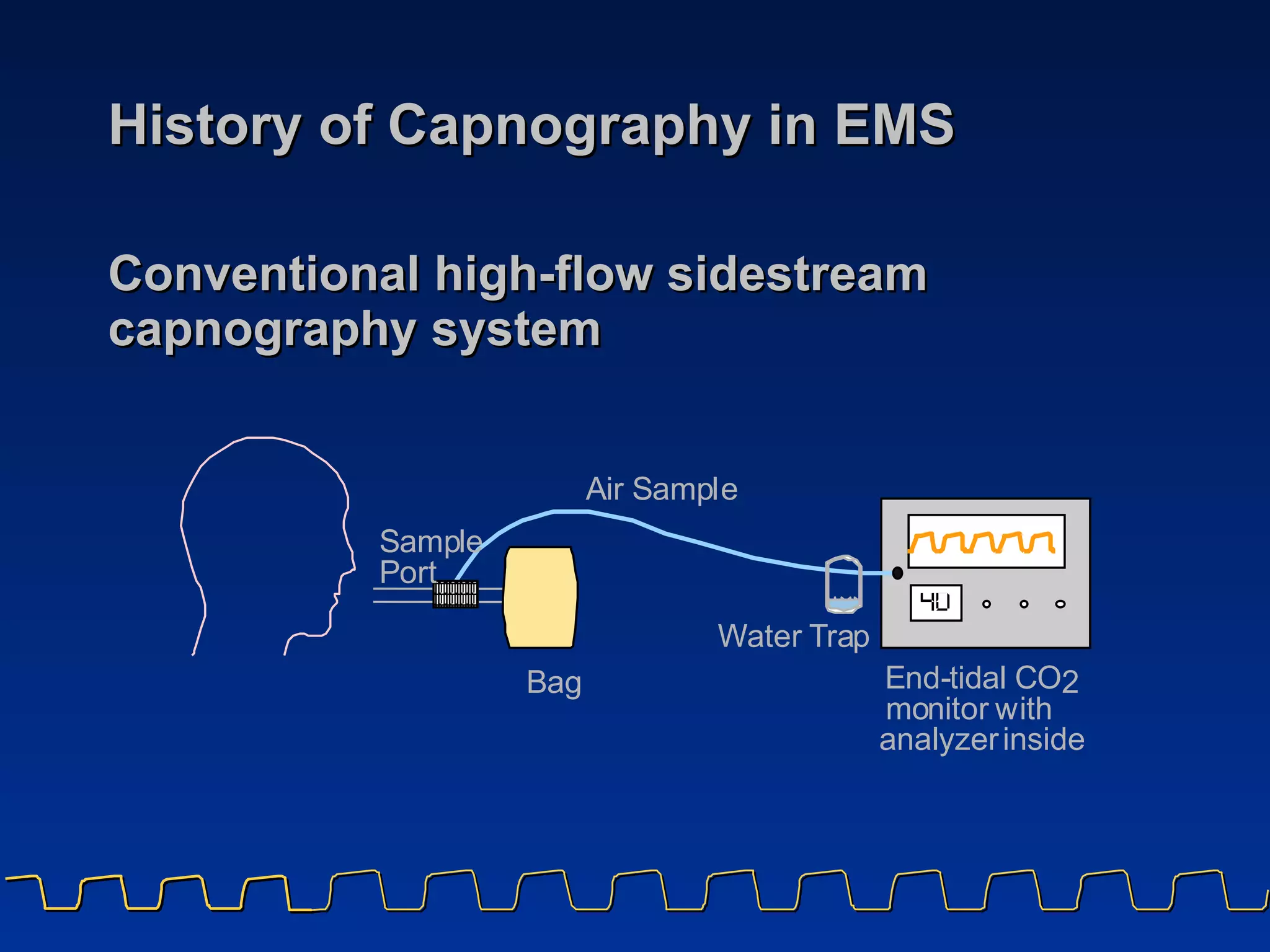 History of Capnography in EMS Conventional high-flow sidestream  capnography system A i r S a m p l e W a t e r T r a p E n d - t i d a l C O 2 m o n i t o r w i t h analyzer inside S a m p l e P o r t B a g 