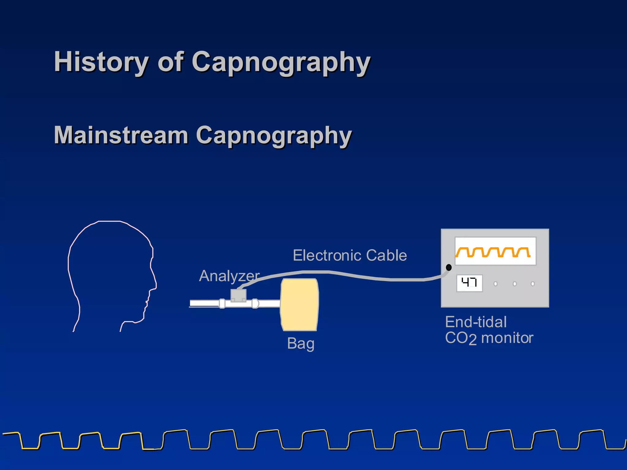 History of Capnography Mainstream Capnography E l e c t r o n i c C a b l e Analyzer E n d - t i d a l C O 2 m o n i t o r B a g 