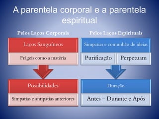 A parentela corporal e a parentela
espiritual
Pelos Laços Corporais
Possibilidades
Simpatias e antipatias anteriores
Laços Sanguíneos
Frágeis como a matéria
Pelos Laços Espirituais
Duração
Antes – Durante e Após
Simpatias e comunhão de ideias
Purificação Perpetuam
 