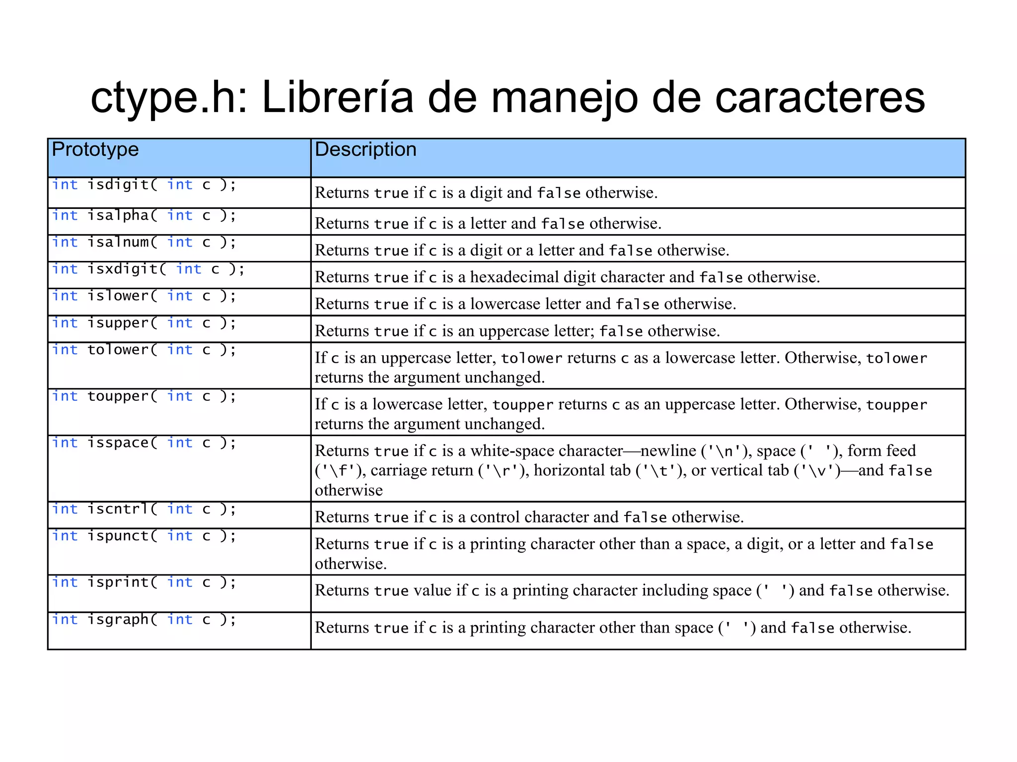 ctype.h: Librería de manejo de caracteres 